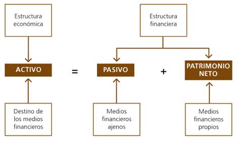 Definición de Activo, Pasivo, Patrimonio, Ingreso y Egreso:。